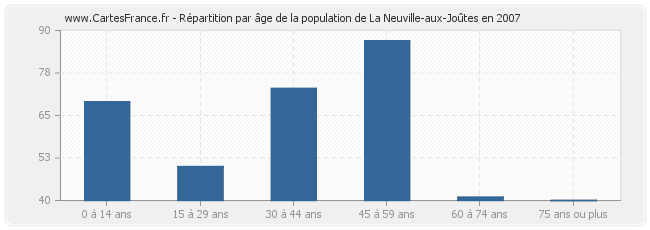 Répartition par âge de la population de La Neuville-aux-Joûtes en 2007